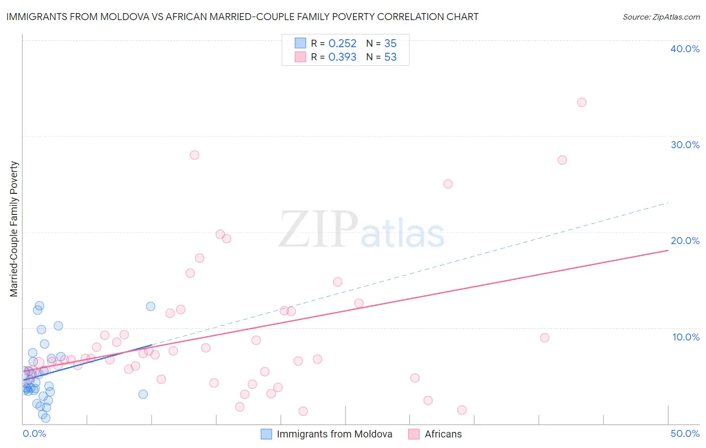Immigrants from Moldova vs African Married-Couple Family Poverty