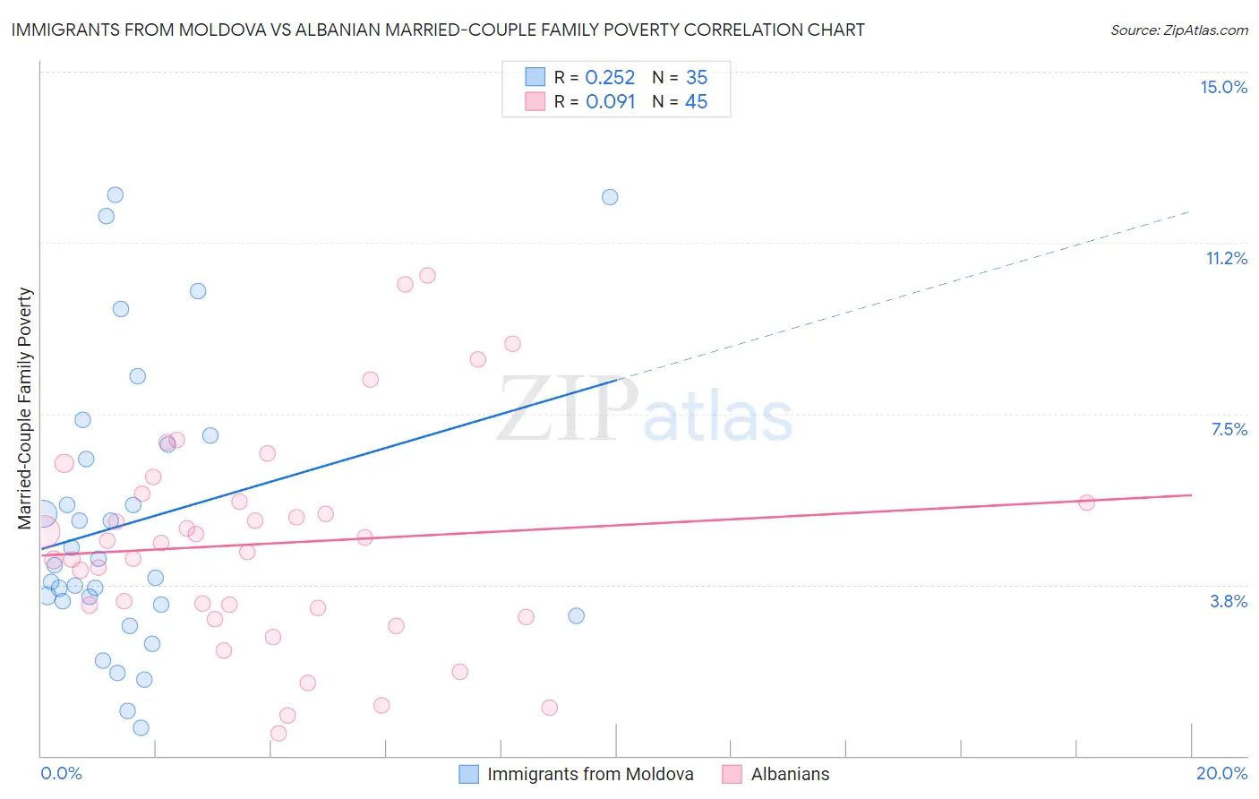 Immigrants from Moldova vs Albanian Married-Couple Family Poverty