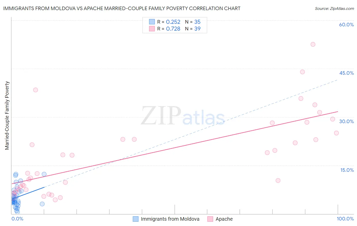 Immigrants from Moldova vs Apache Married-Couple Family Poverty