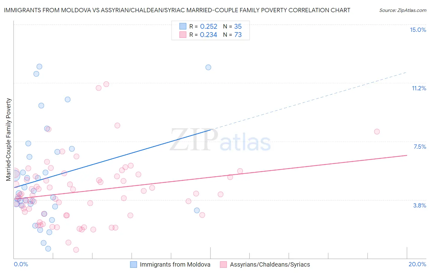 Immigrants from Moldova vs Assyrian/Chaldean/Syriac Married-Couple Family Poverty