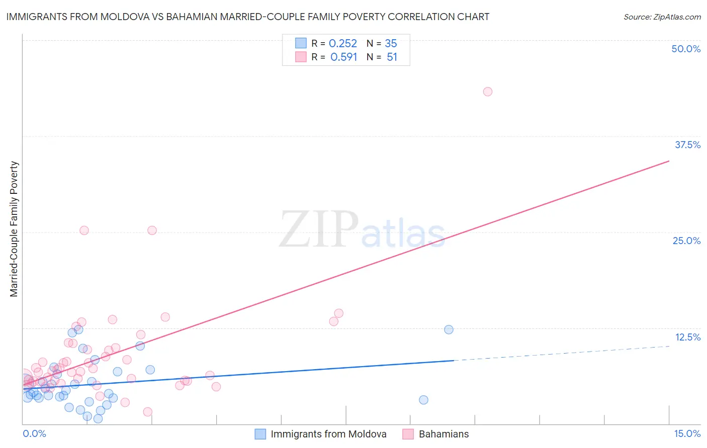 Immigrants from Moldova vs Bahamian Married-Couple Family Poverty