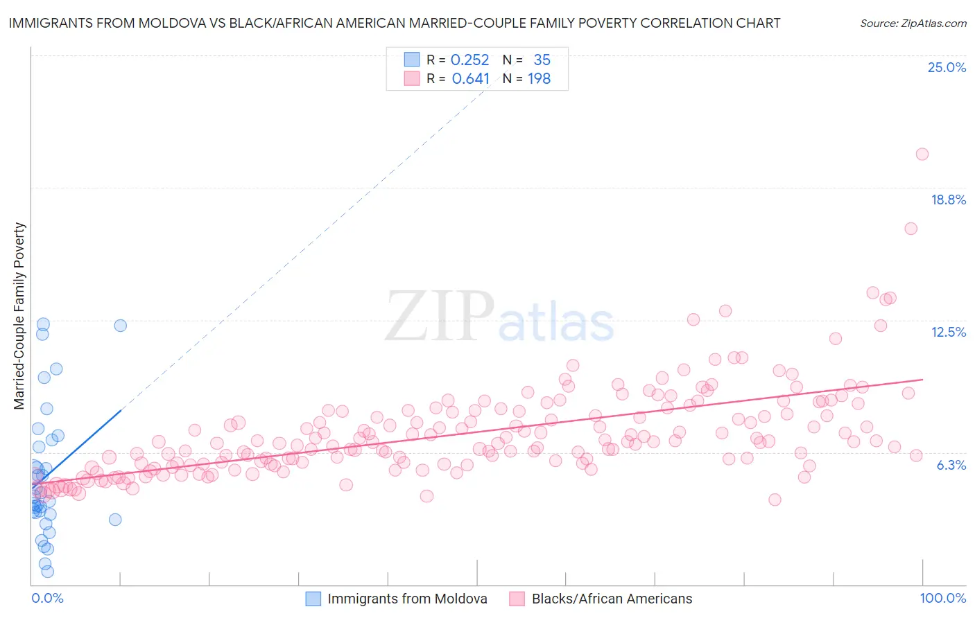 Immigrants from Moldova vs Black/African American Married-Couple Family Poverty
