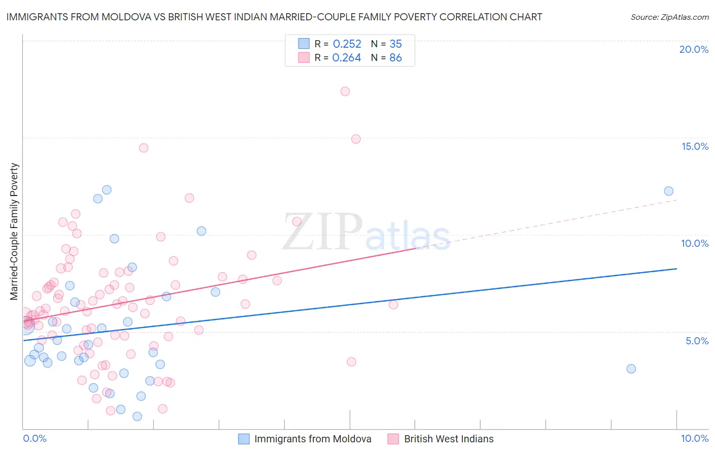 Immigrants from Moldova vs British West Indian Married-Couple Family Poverty