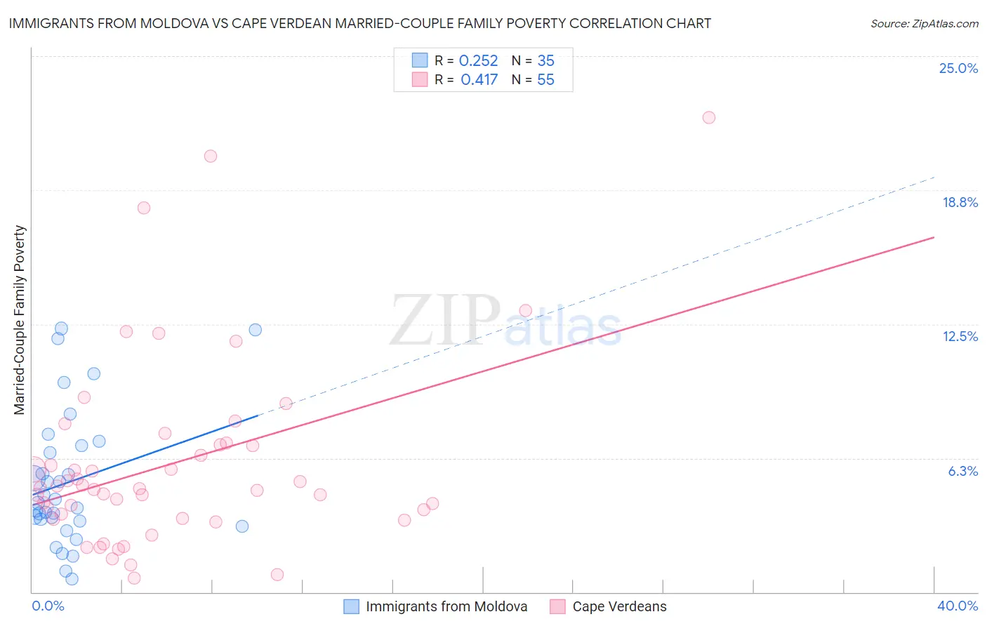 Immigrants from Moldova vs Cape Verdean Married-Couple Family Poverty