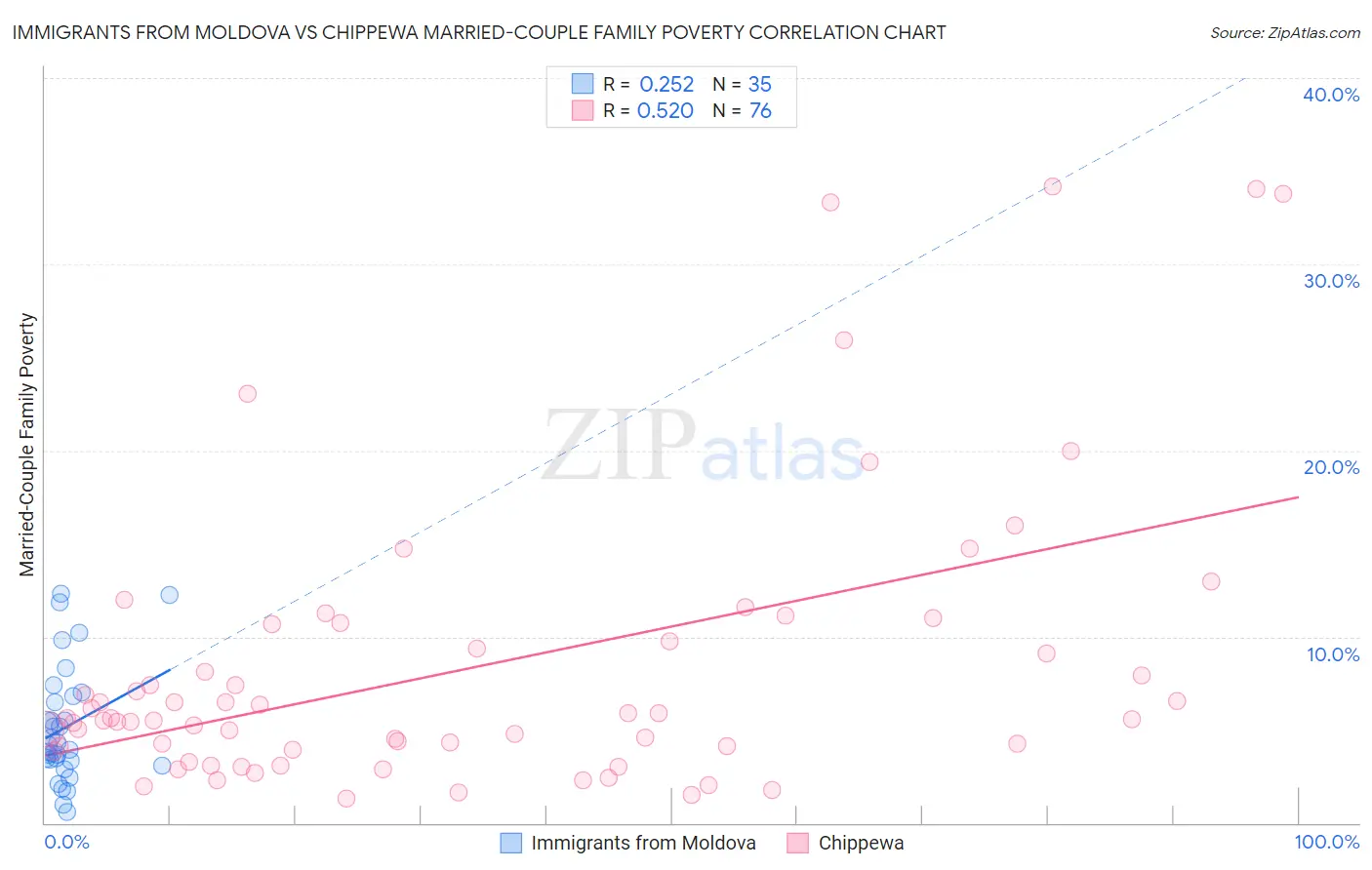Immigrants from Moldova vs Chippewa Married-Couple Family Poverty