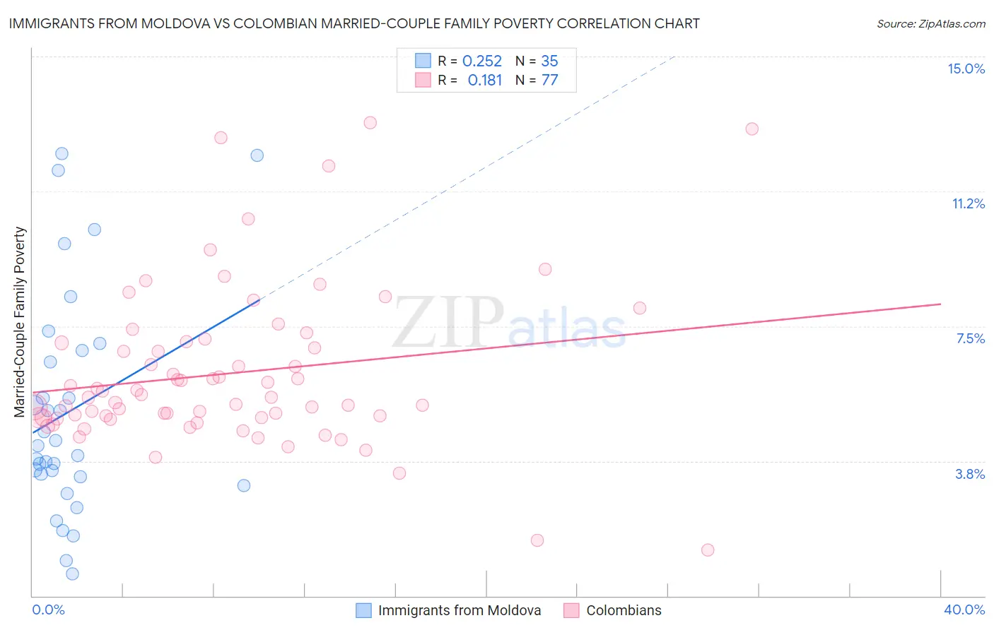 Immigrants from Moldova vs Colombian Married-Couple Family Poverty