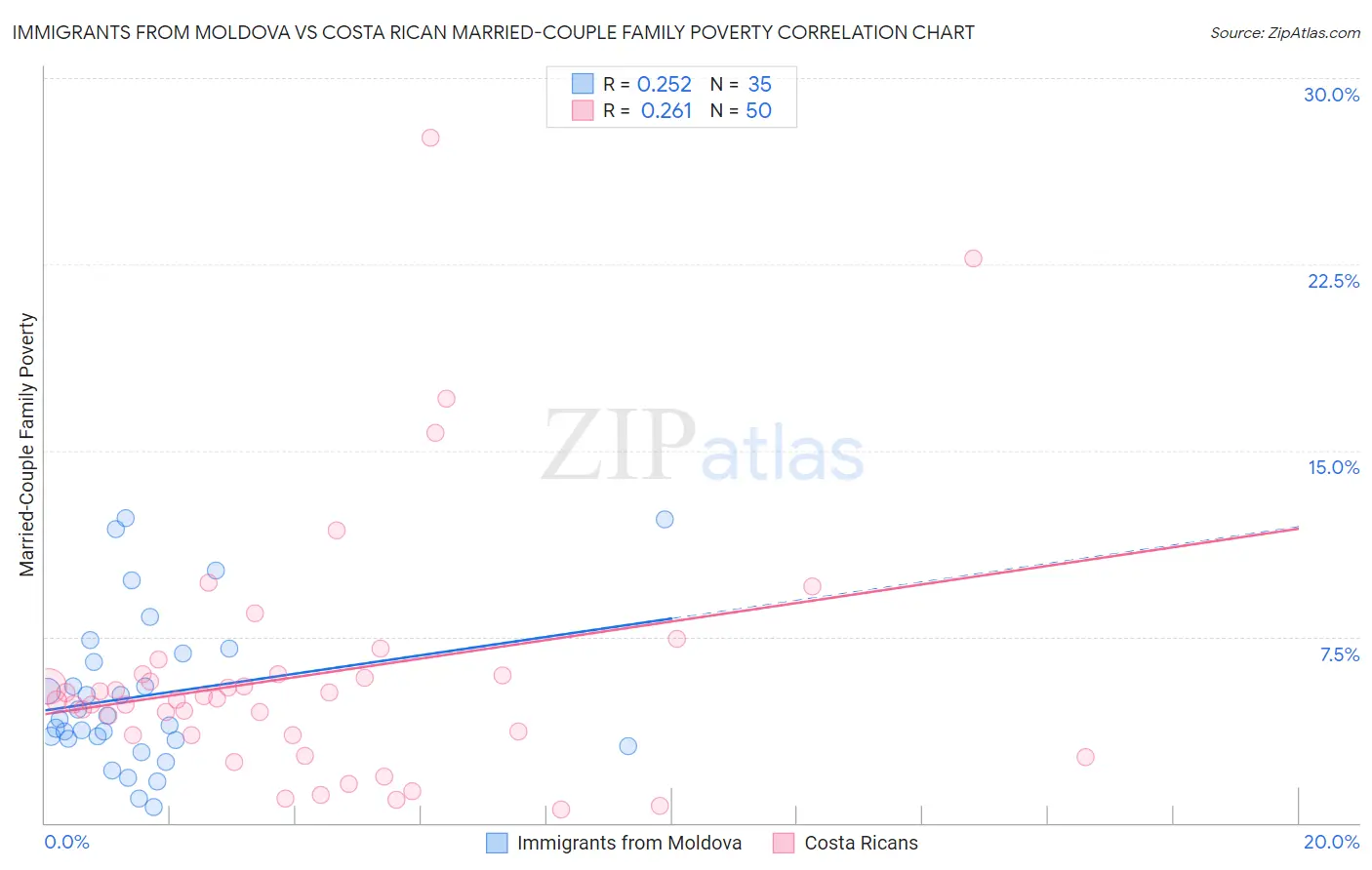 Immigrants from Moldova vs Costa Rican Married-Couple Family Poverty