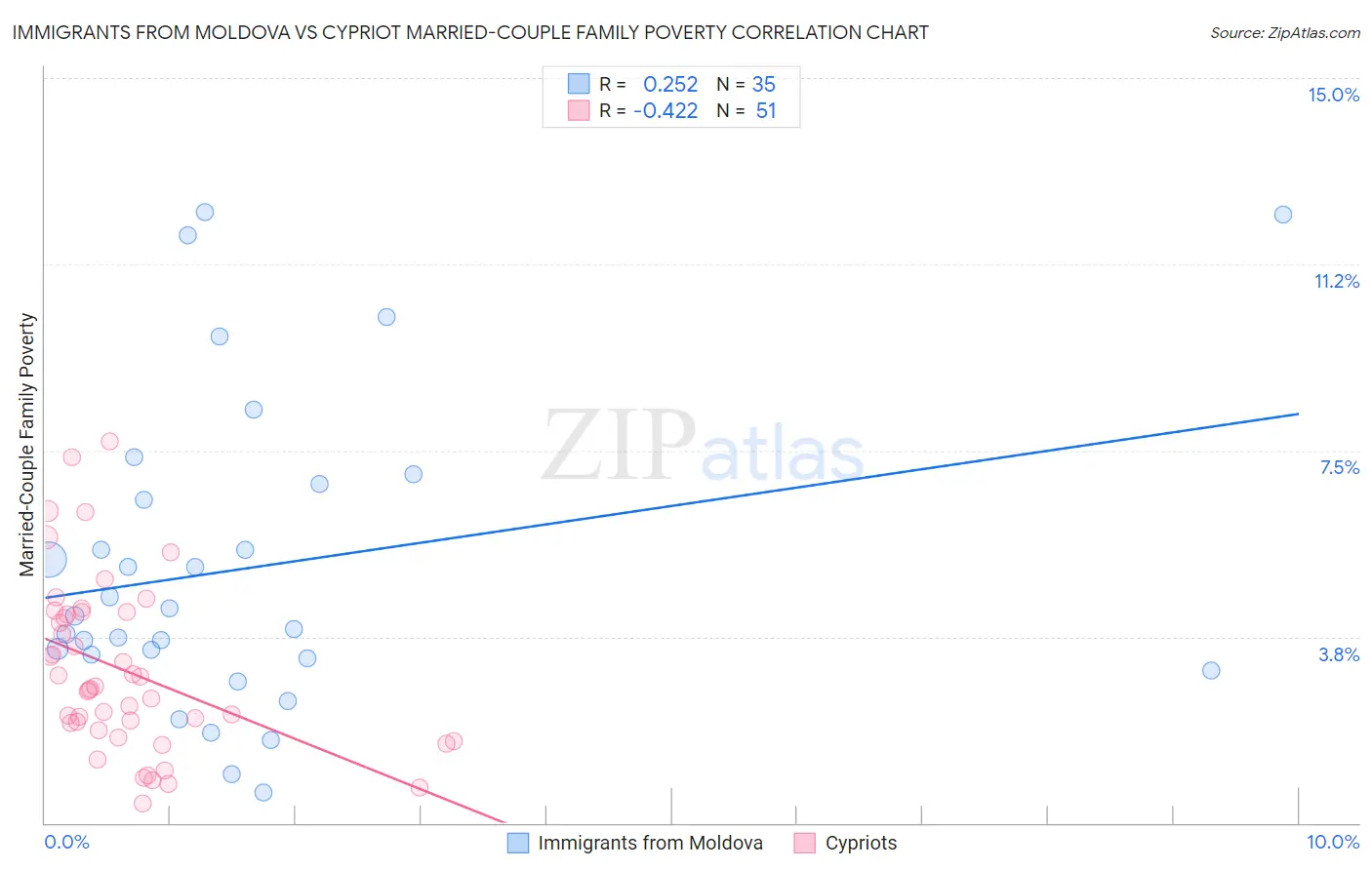 Immigrants from Moldova vs Cypriot Married-Couple Family Poverty