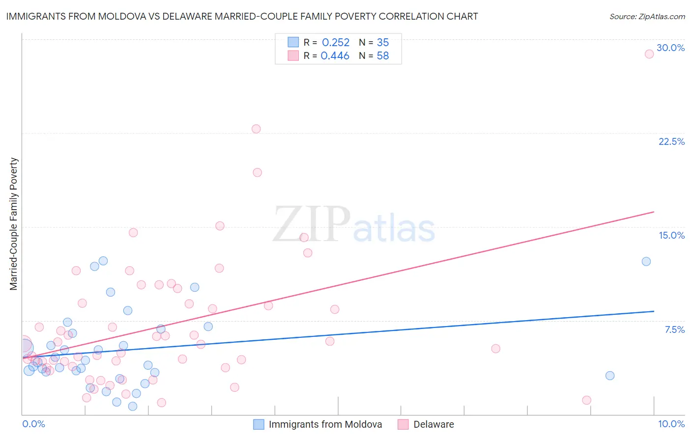 Immigrants from Moldova vs Delaware Married-Couple Family Poverty