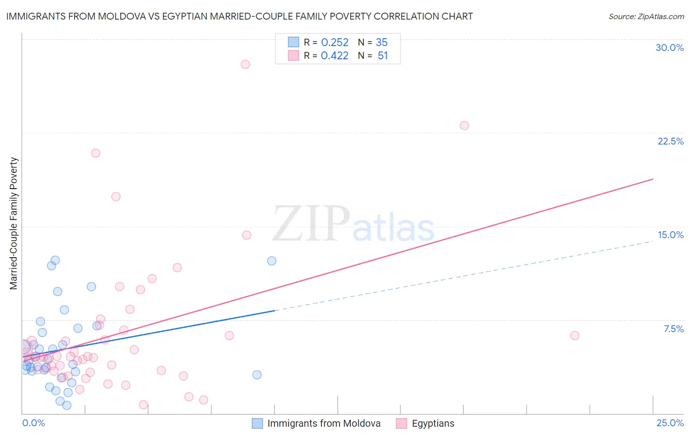 Immigrants from Moldova vs Egyptian Married-Couple Family Poverty