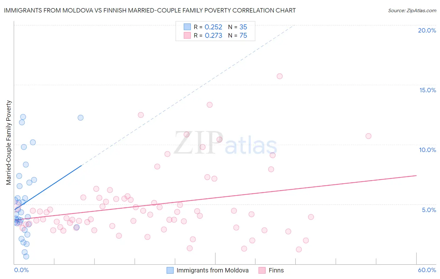 Immigrants from Moldova vs Finnish Married-Couple Family Poverty