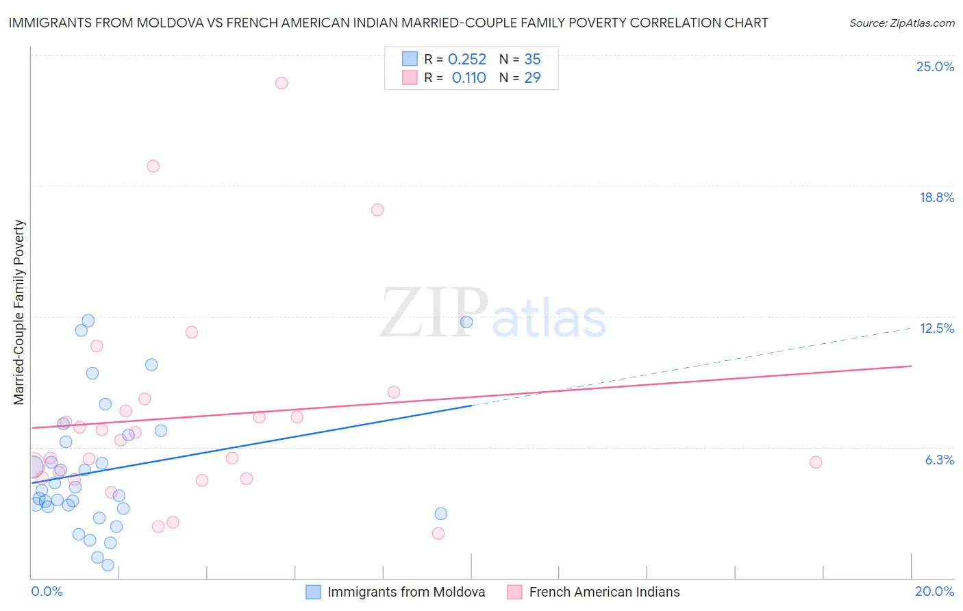 Immigrants from Moldova vs French American Indian Married-Couple Family Poverty