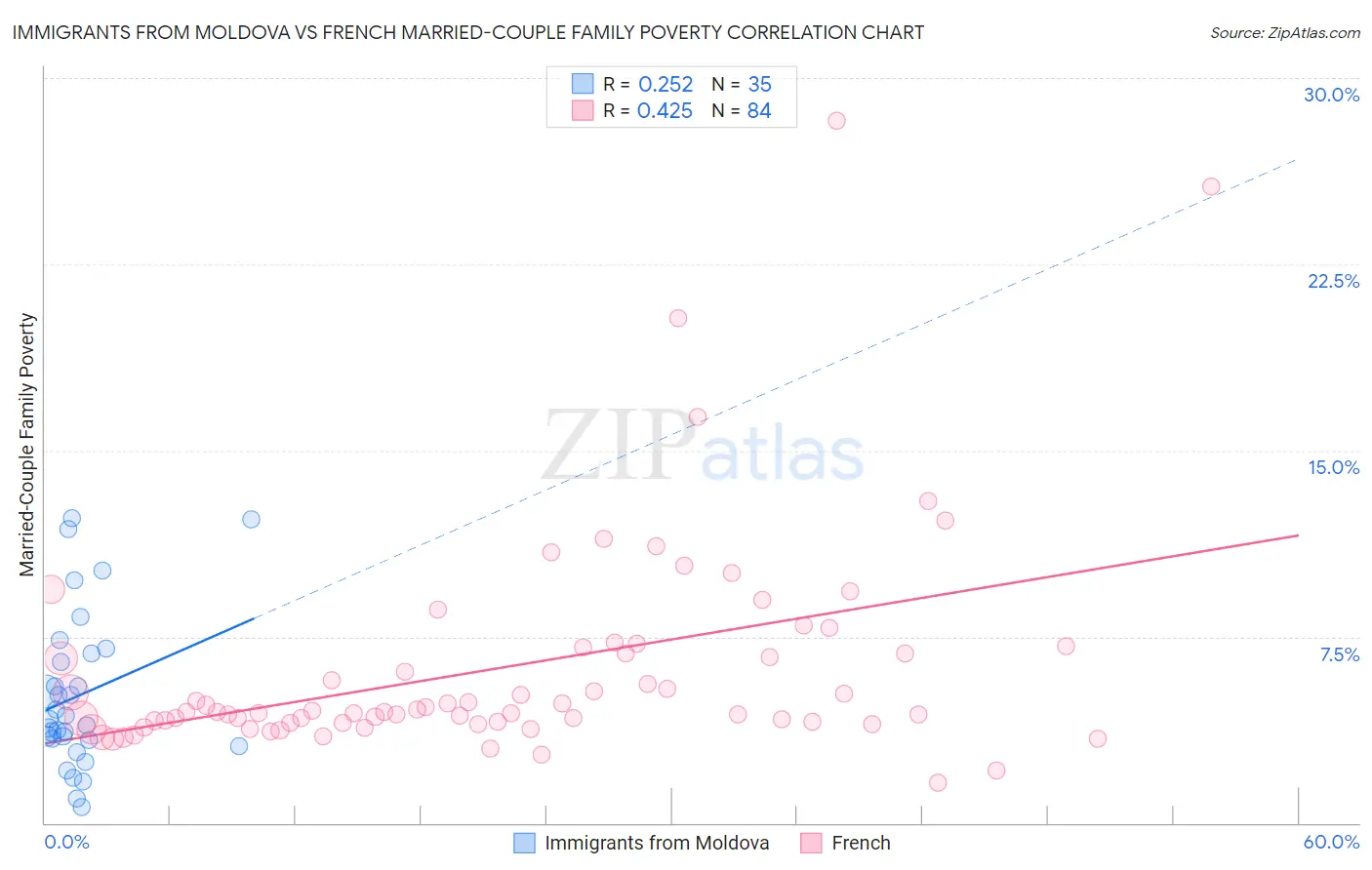 Immigrants from Moldova vs French Married-Couple Family Poverty