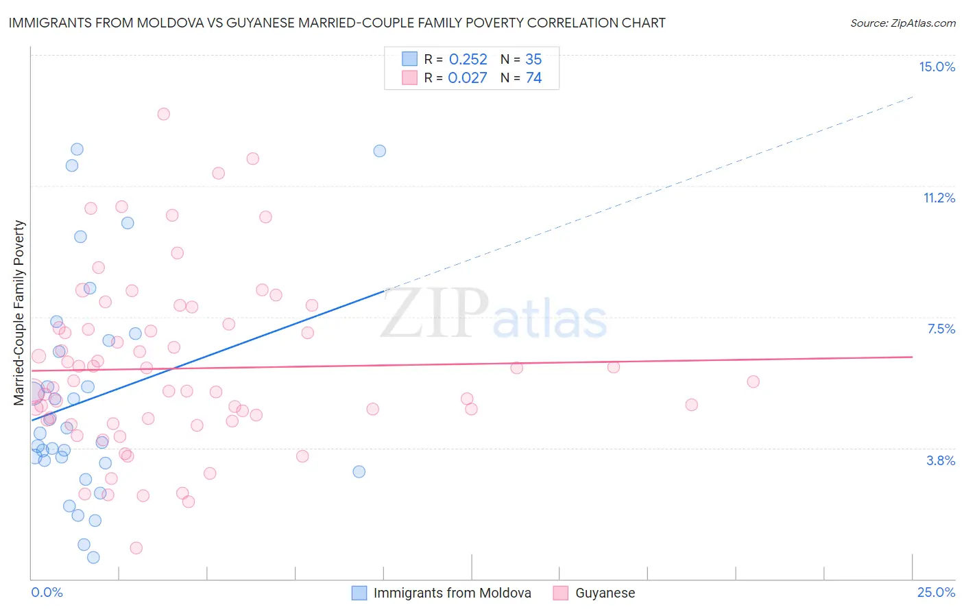 Immigrants from Moldova vs Guyanese Married-Couple Family Poverty