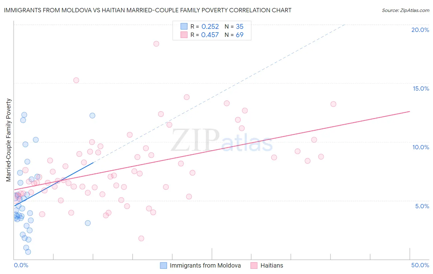Immigrants from Moldova vs Haitian Married-Couple Family Poverty