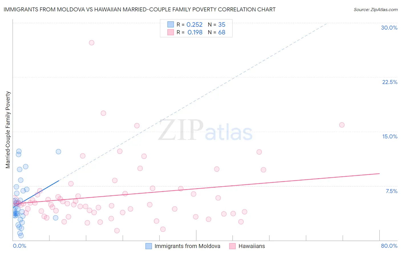 Immigrants from Moldova vs Hawaiian Married-Couple Family Poverty