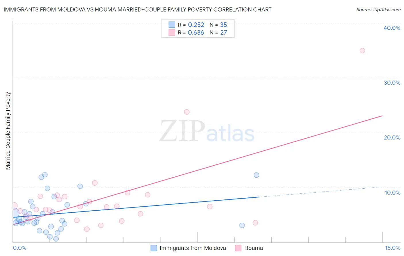 Immigrants from Moldova vs Houma Married-Couple Family Poverty