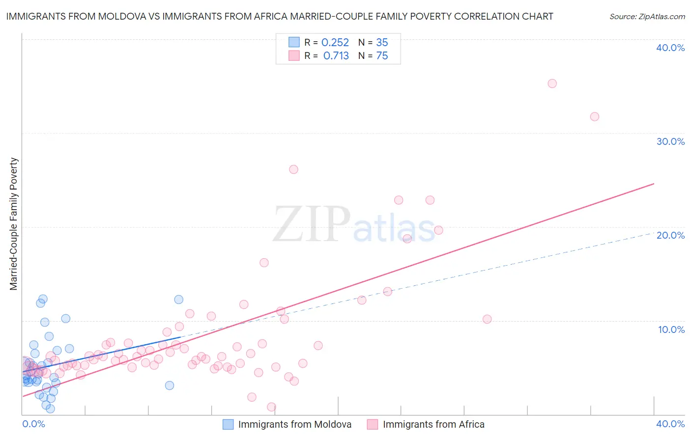 Immigrants from Moldova vs Immigrants from Africa Married-Couple Family Poverty