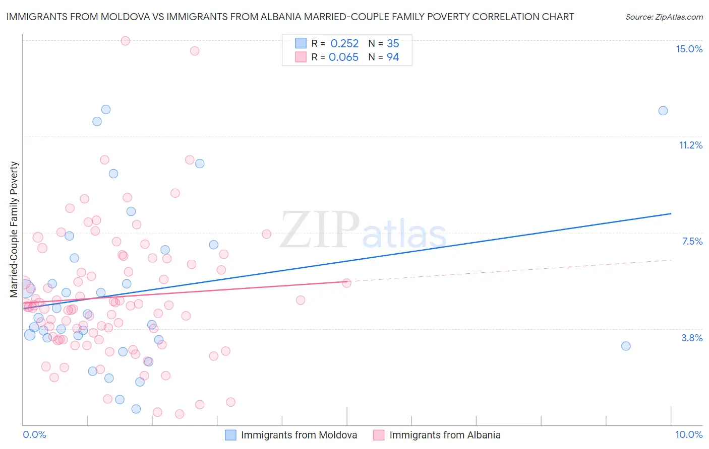 Immigrants from Moldova vs Immigrants from Albania Married-Couple Family Poverty