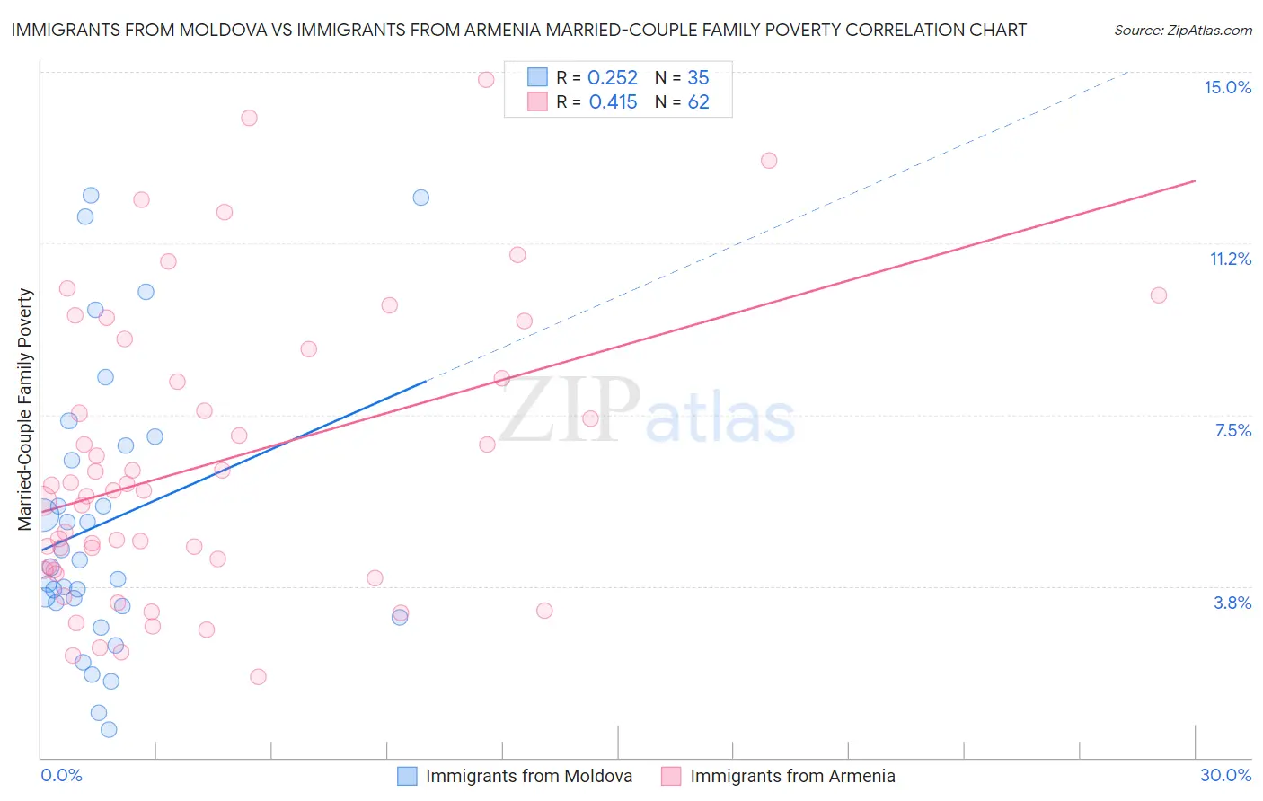 Immigrants from Moldova vs Immigrants from Armenia Married-Couple Family Poverty