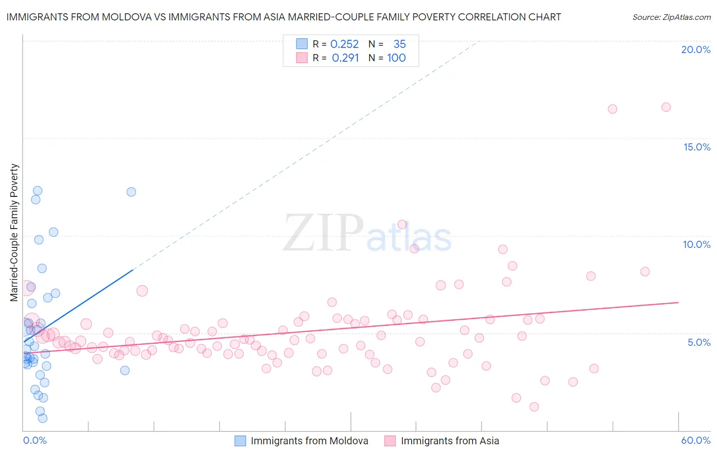 Immigrants from Moldova vs Immigrants from Asia Married-Couple Family Poverty