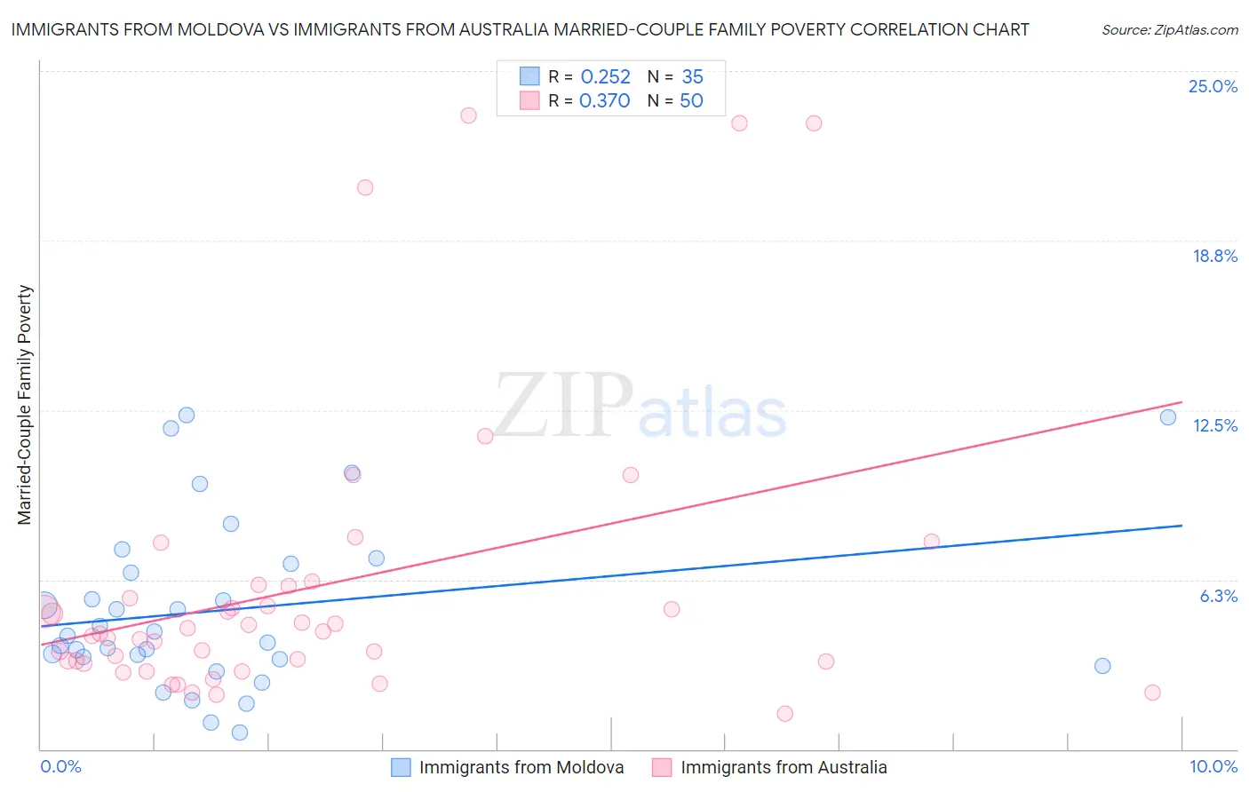 Immigrants from Moldova vs Immigrants from Australia Married-Couple Family Poverty