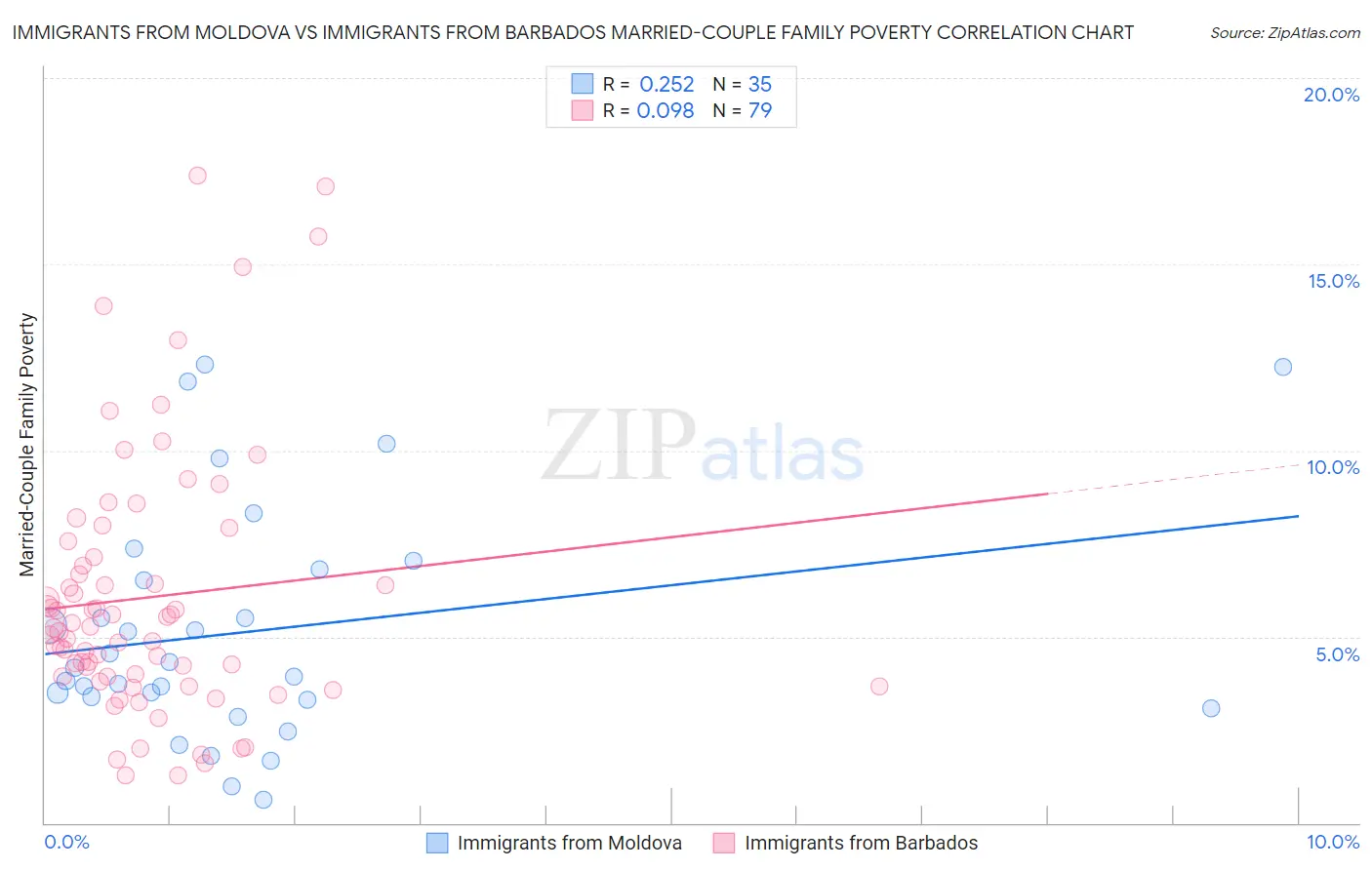 Immigrants from Moldova vs Immigrants from Barbados Married-Couple Family Poverty