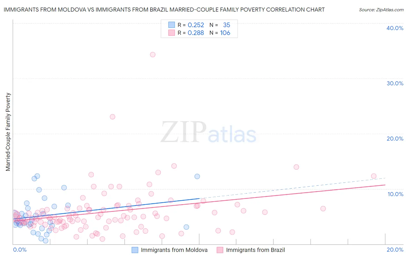 Immigrants from Moldova vs Immigrants from Brazil Married-Couple Family Poverty