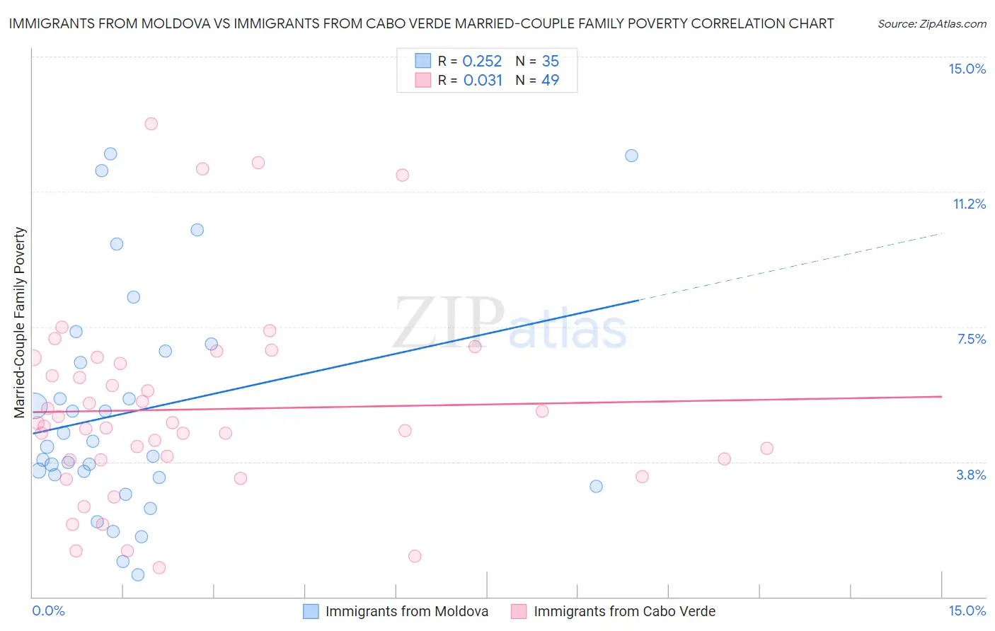 Immigrants from Moldova vs Immigrants from Cabo Verde Married-Couple Family Poverty