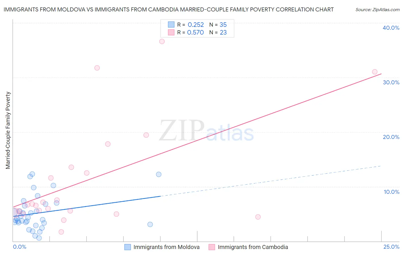 Immigrants from Moldova vs Immigrants from Cambodia Married-Couple Family Poverty