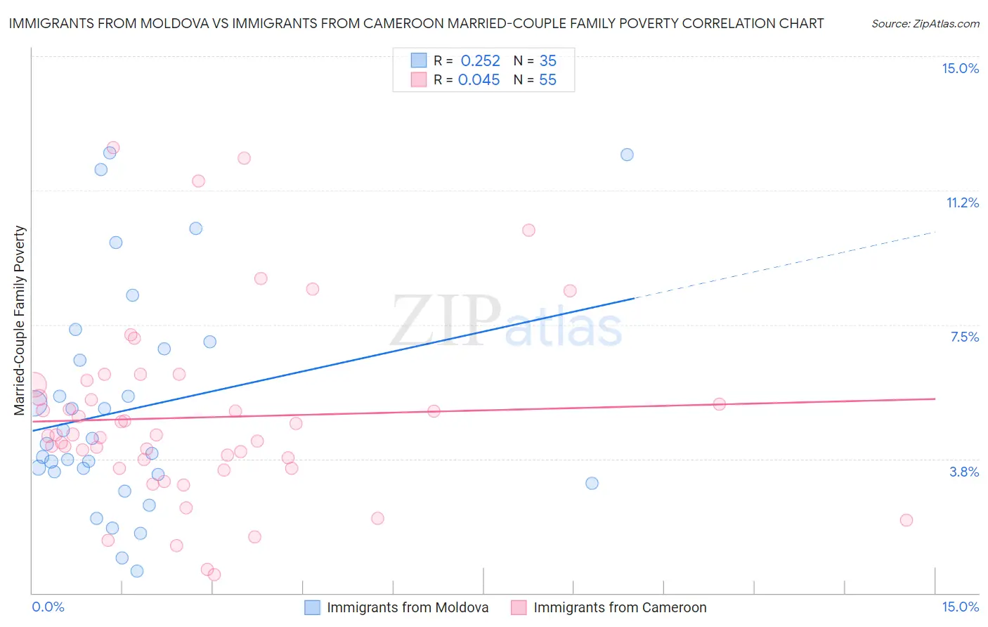 Immigrants from Moldova vs Immigrants from Cameroon Married-Couple Family Poverty