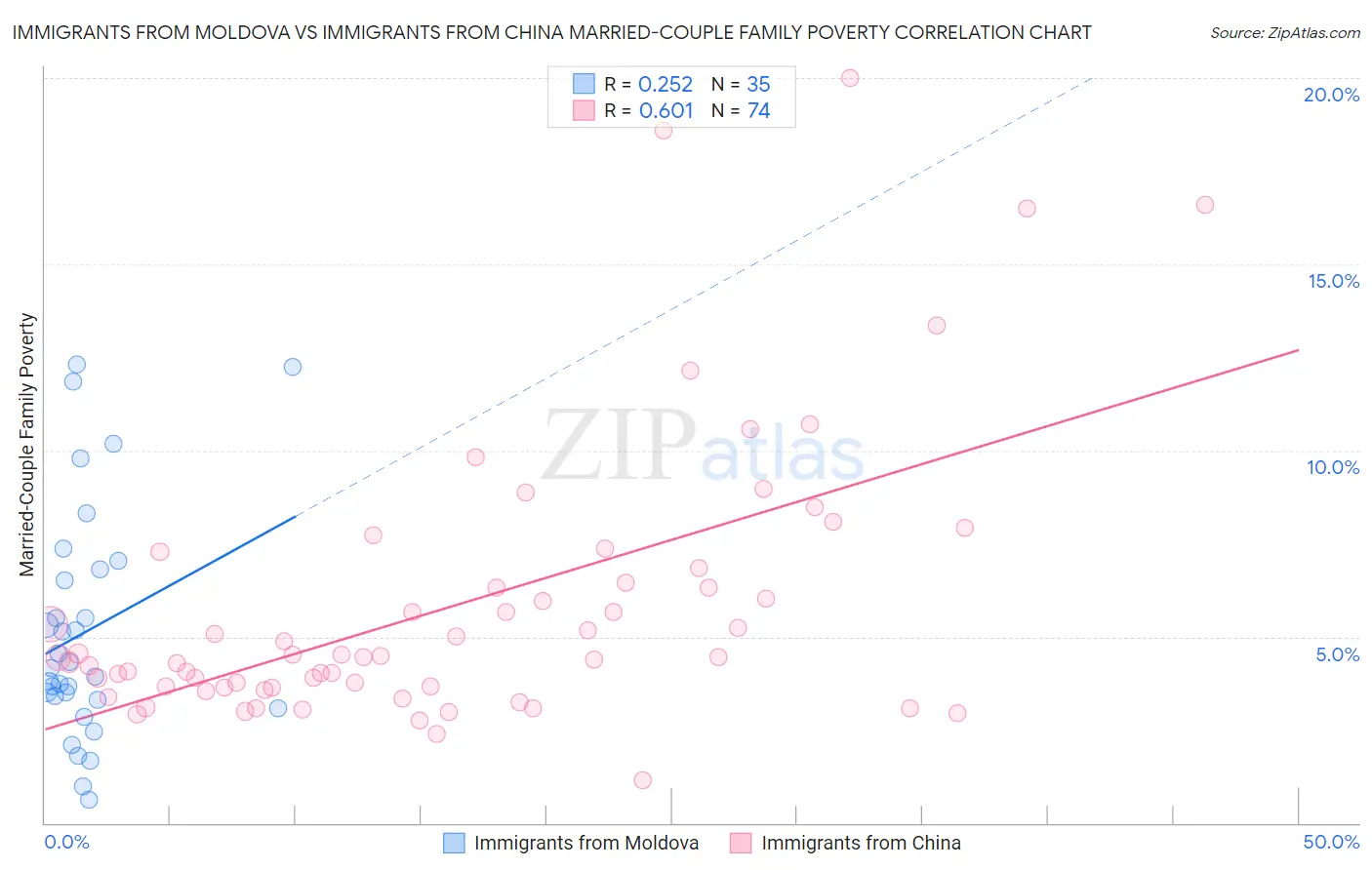 Immigrants from Moldova vs Immigrants from China Married-Couple Family Poverty