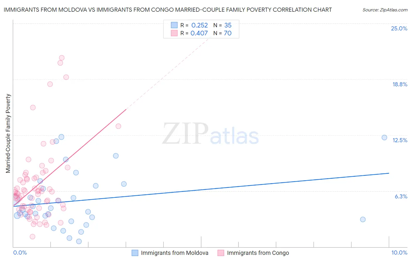 Immigrants from Moldova vs Immigrants from Congo Married-Couple Family Poverty