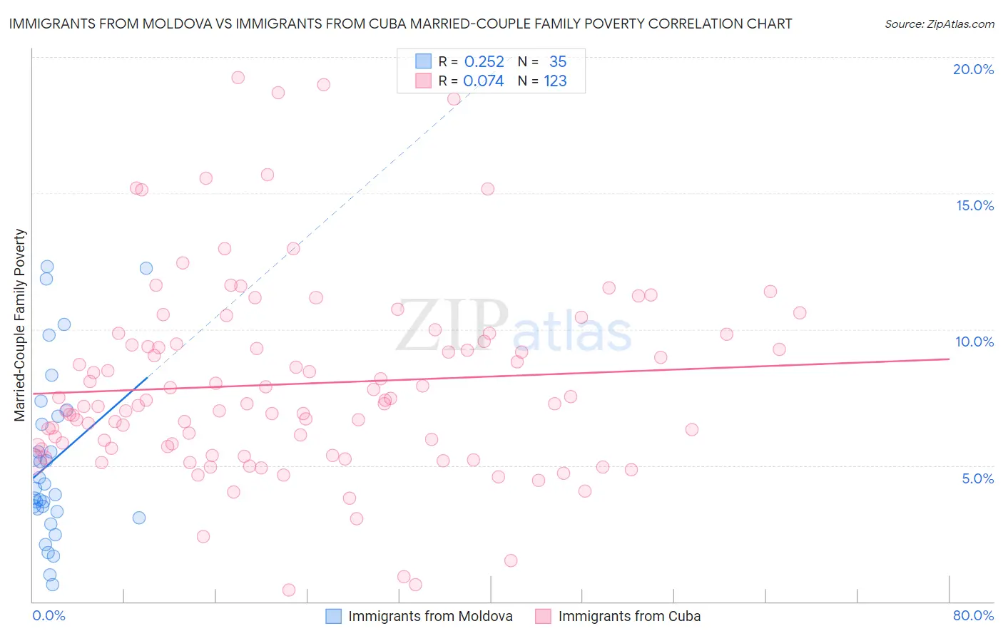 Immigrants from Moldova vs Immigrants from Cuba Married-Couple Family Poverty