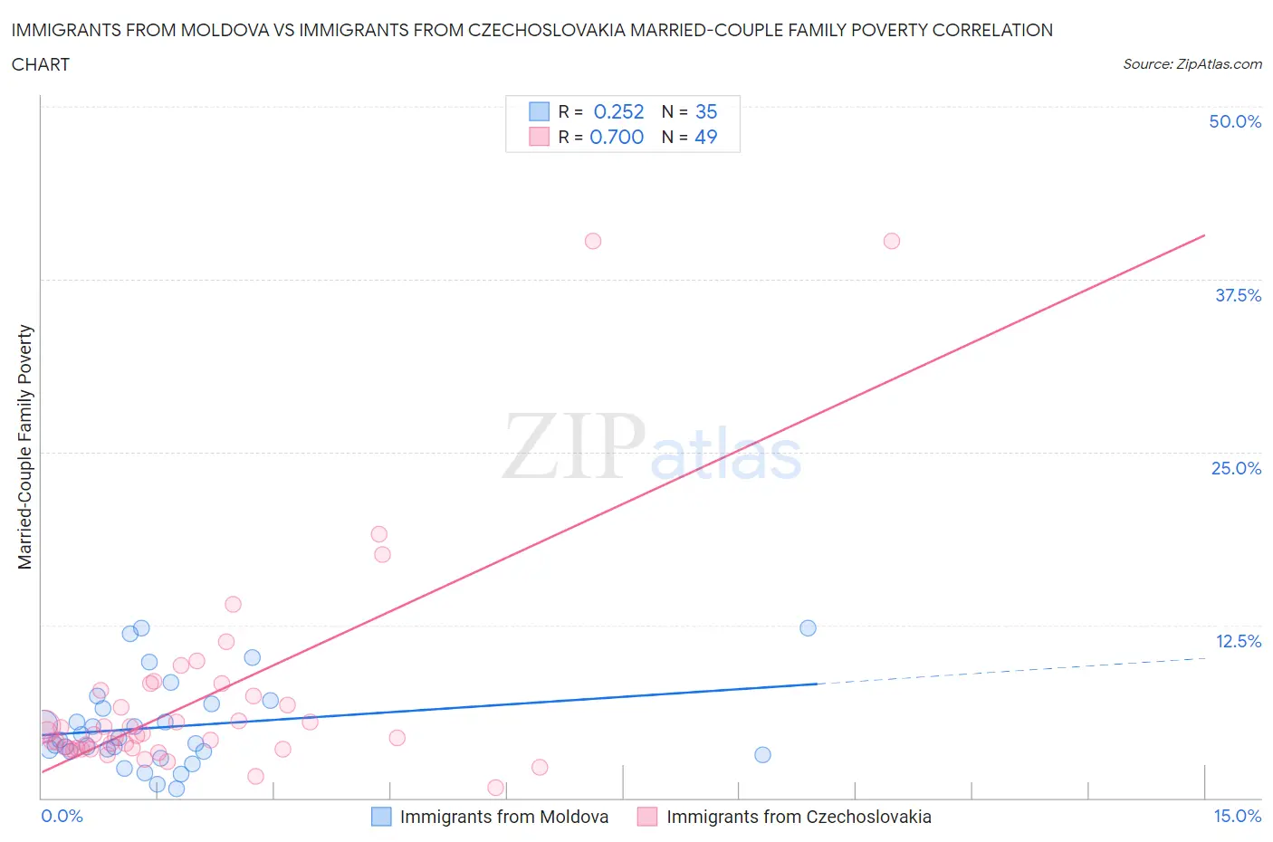 Immigrants from Moldova vs Immigrants from Czechoslovakia Married-Couple Family Poverty