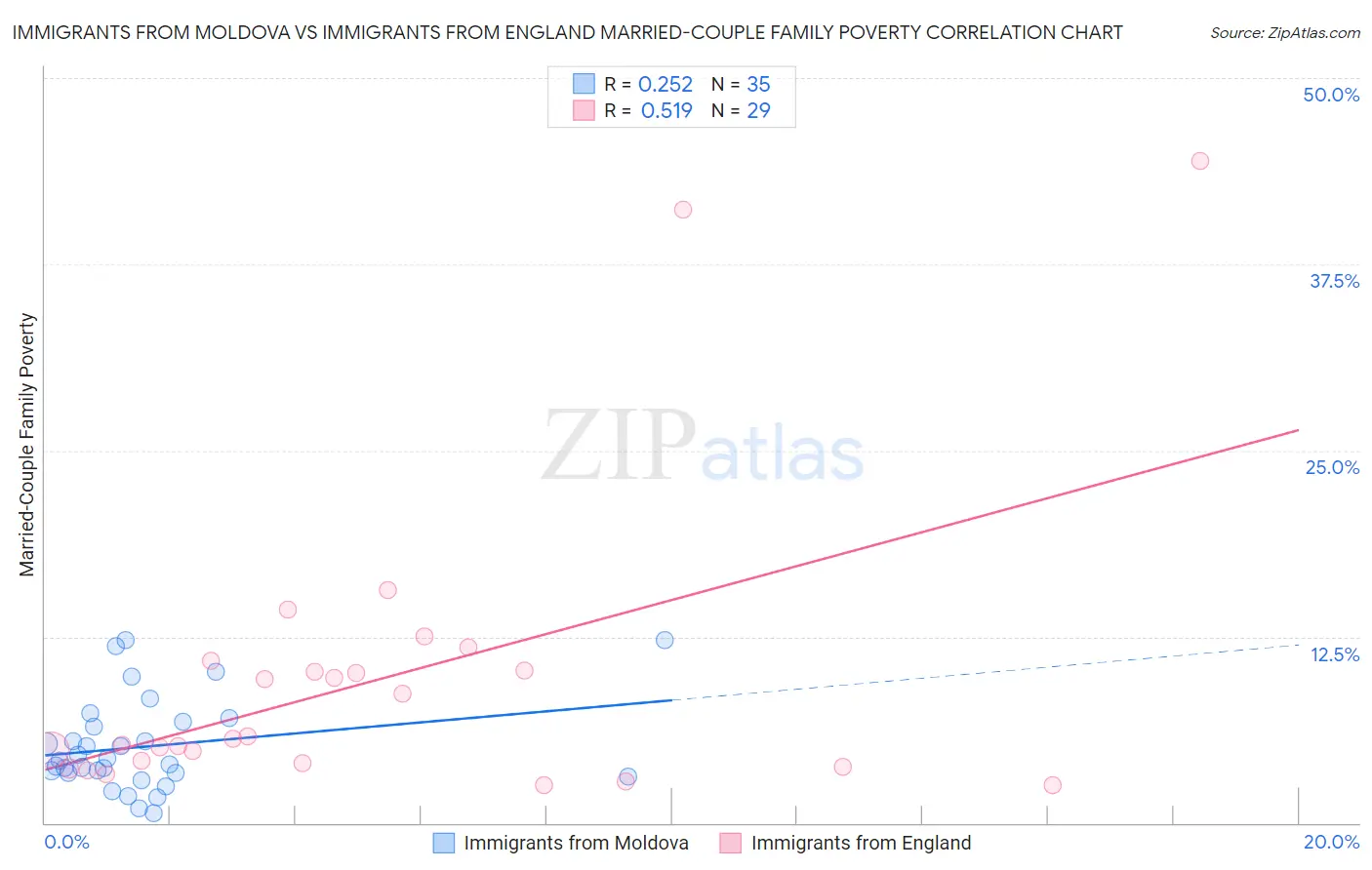Immigrants from Moldova vs Immigrants from England Married-Couple Family Poverty