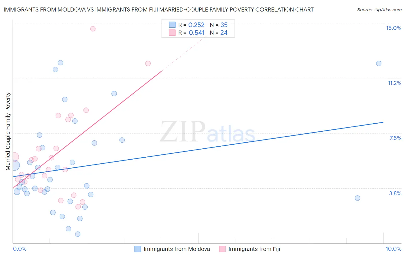 Immigrants from Moldova vs Immigrants from Fiji Married-Couple Family Poverty