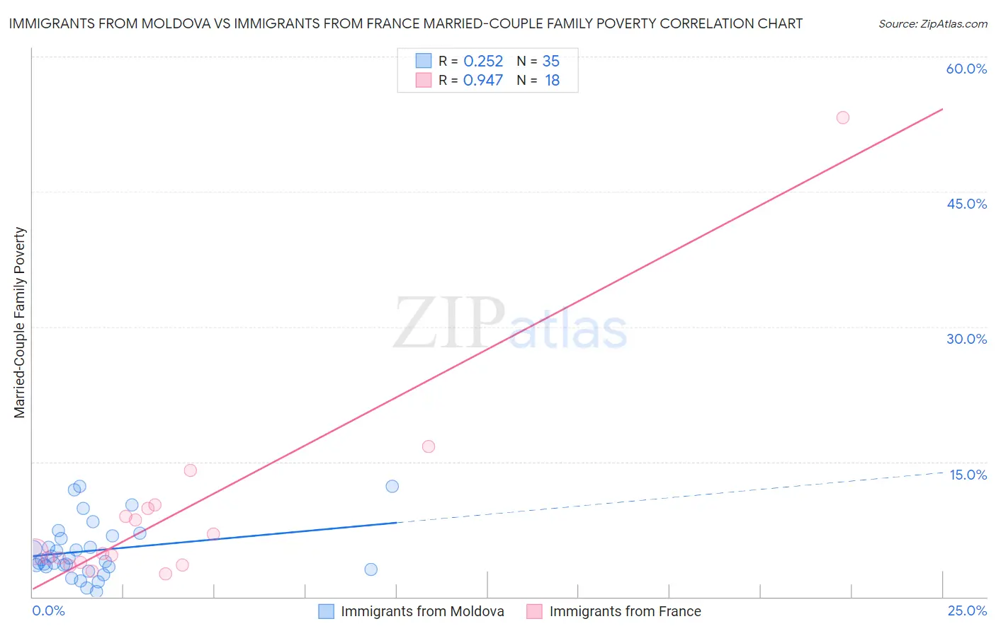 Immigrants from Moldova vs Immigrants from France Married-Couple Family Poverty