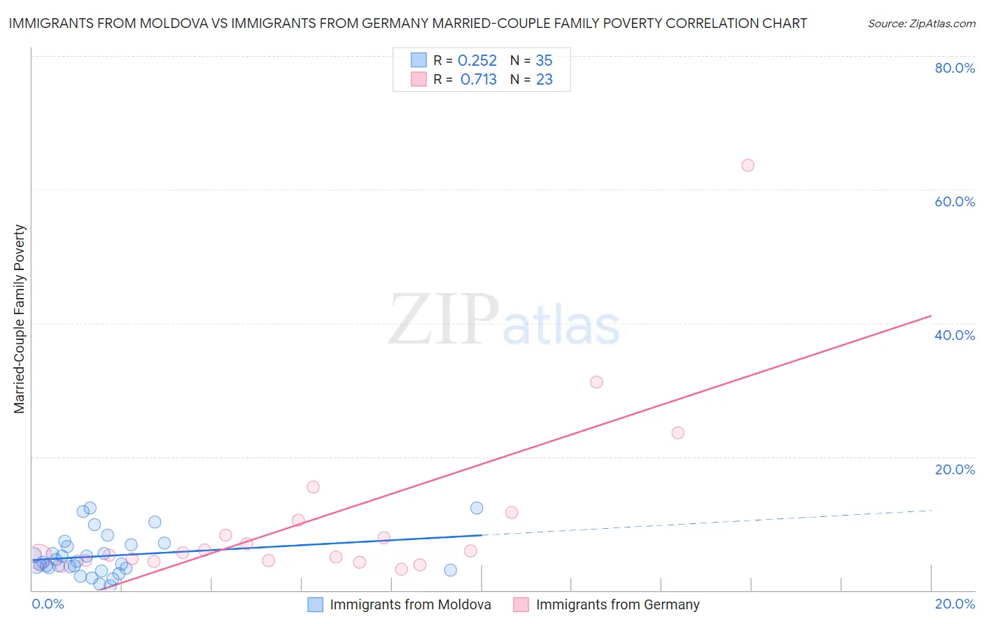 Immigrants from Moldova vs Immigrants from Germany Married-Couple Family Poverty