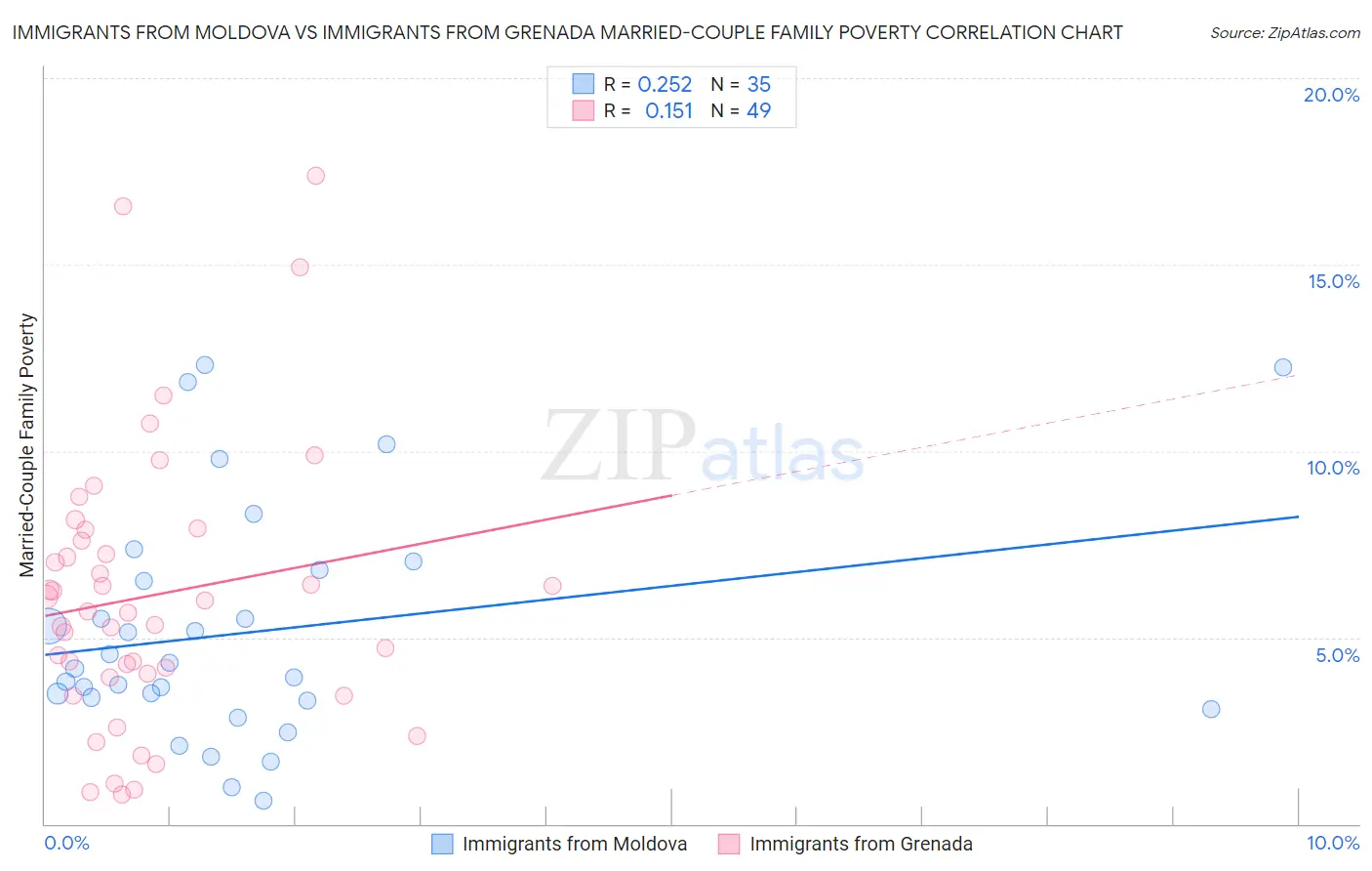 Immigrants from Moldova vs Immigrants from Grenada Married-Couple Family Poverty