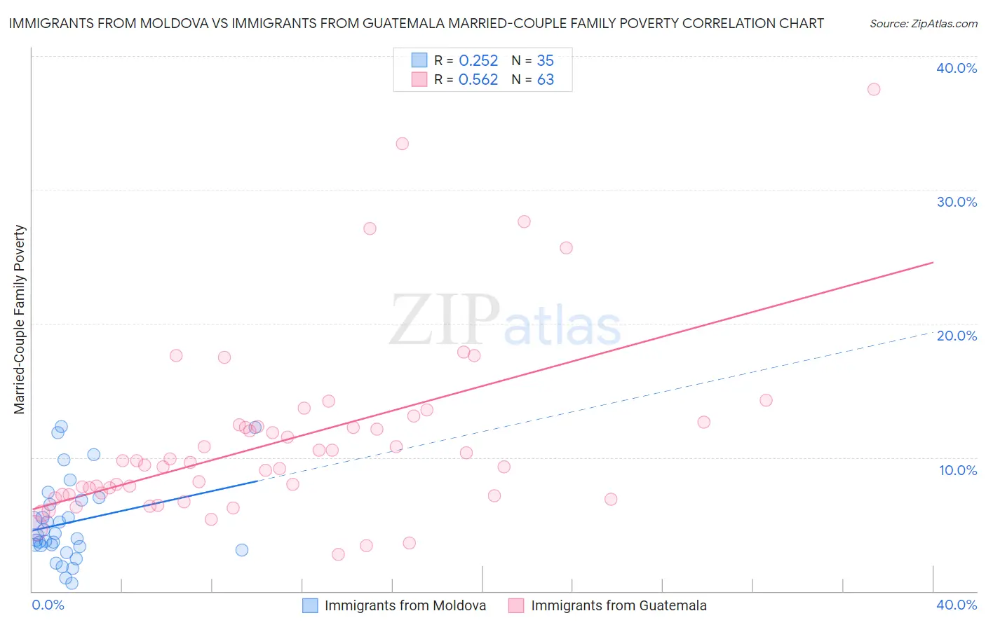 Immigrants from Moldova vs Immigrants from Guatemala Married-Couple Family Poverty