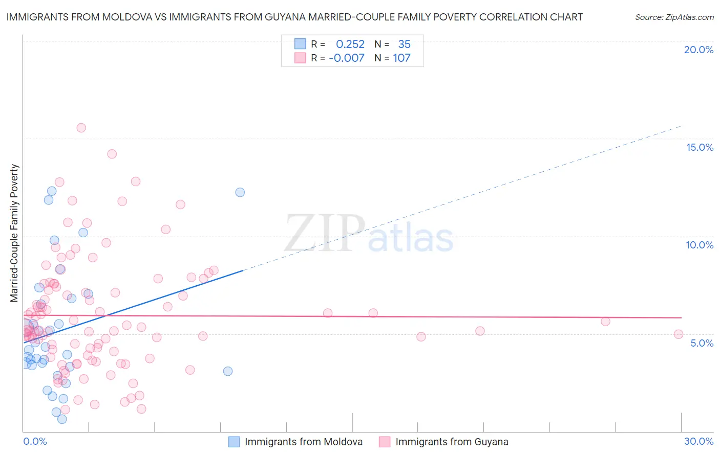 Immigrants from Moldova vs Immigrants from Guyana Married-Couple Family Poverty