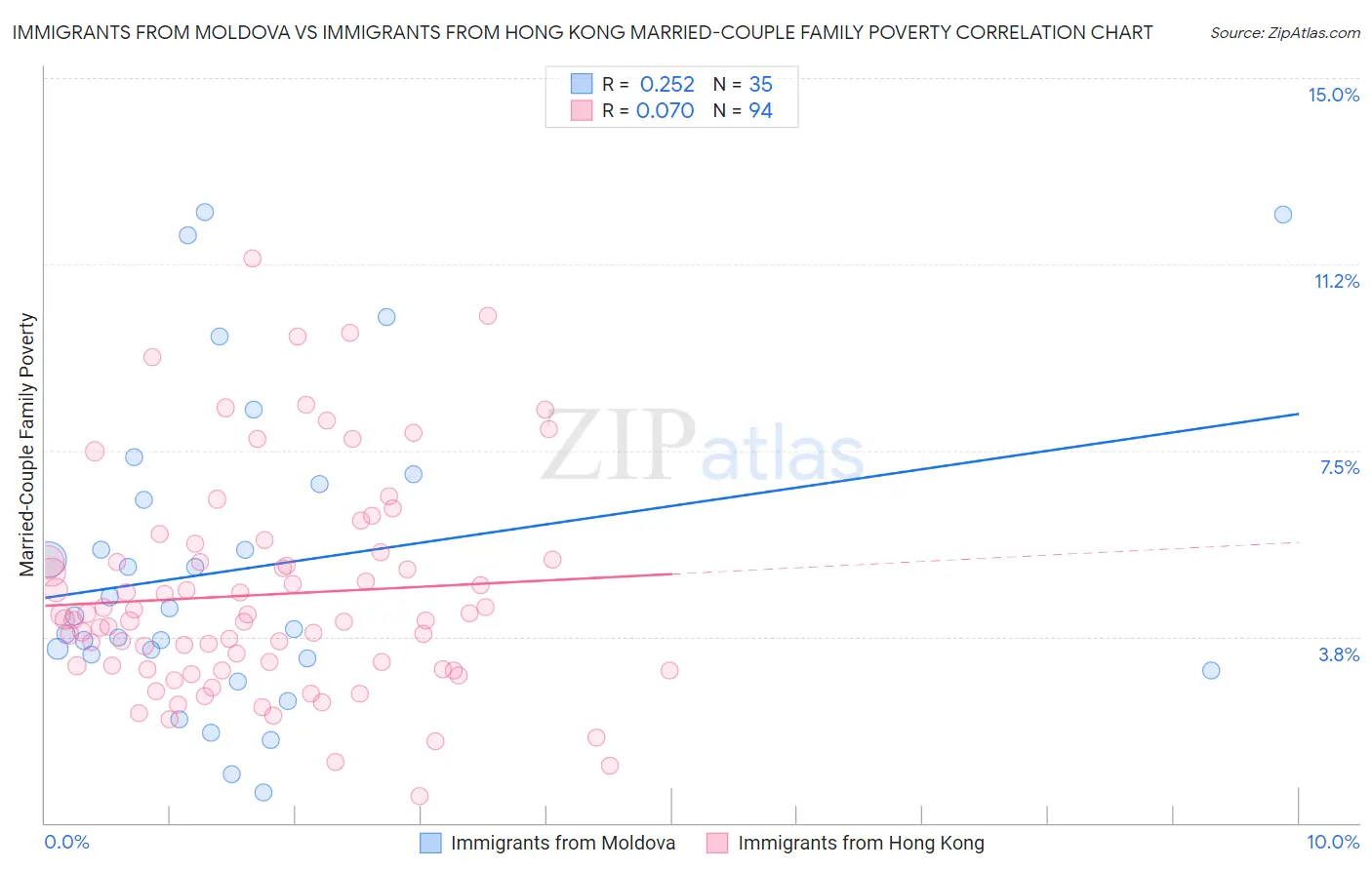 Immigrants from Moldova vs Immigrants from Hong Kong Married-Couple Family Poverty