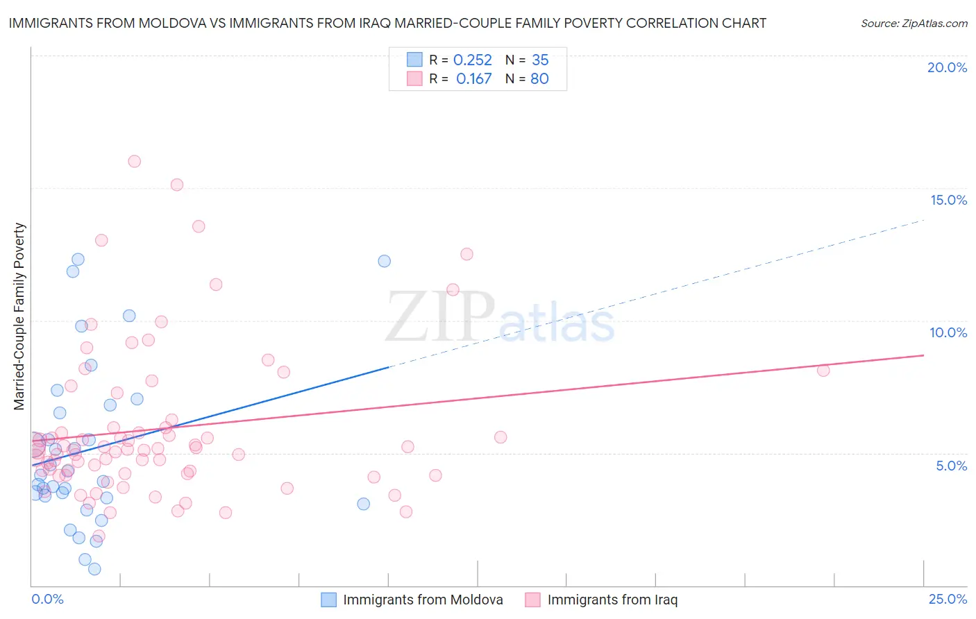 Immigrants from Moldova vs Immigrants from Iraq Married-Couple Family Poverty