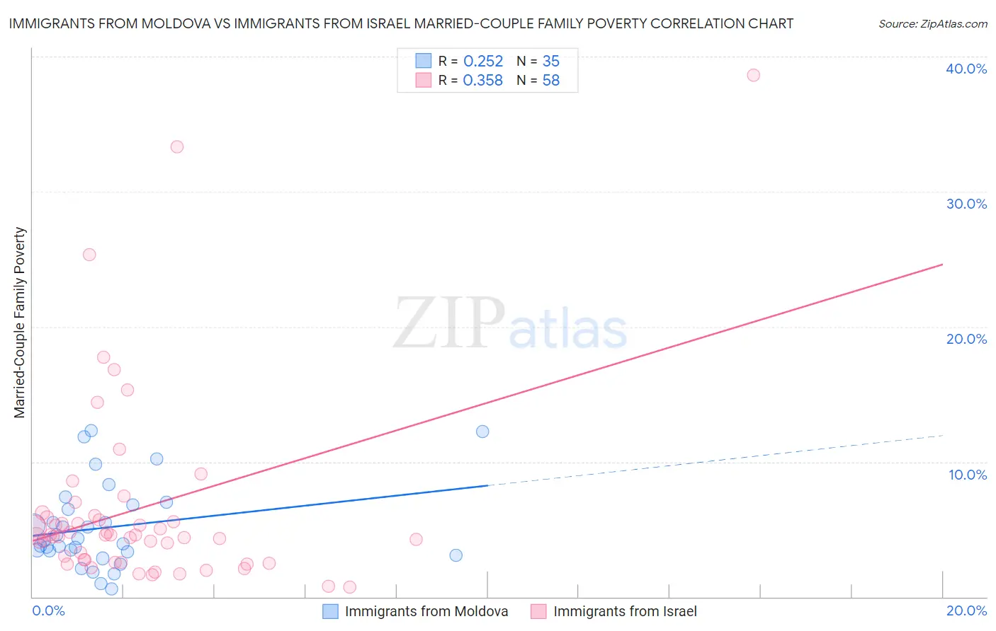 Immigrants from Moldova vs Immigrants from Israel Married-Couple Family Poverty