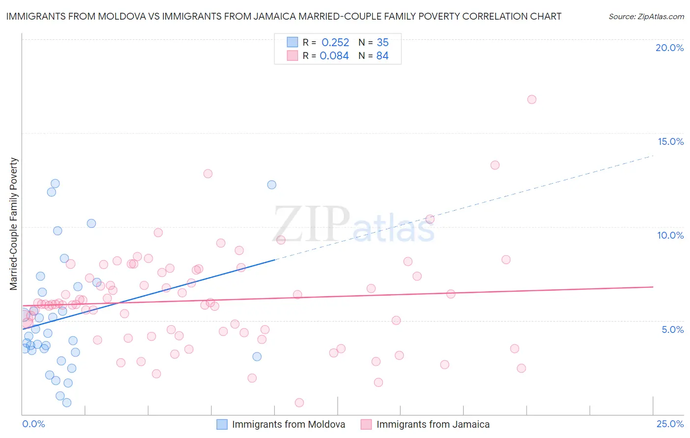 Immigrants from Moldova vs Immigrants from Jamaica Married-Couple Family Poverty