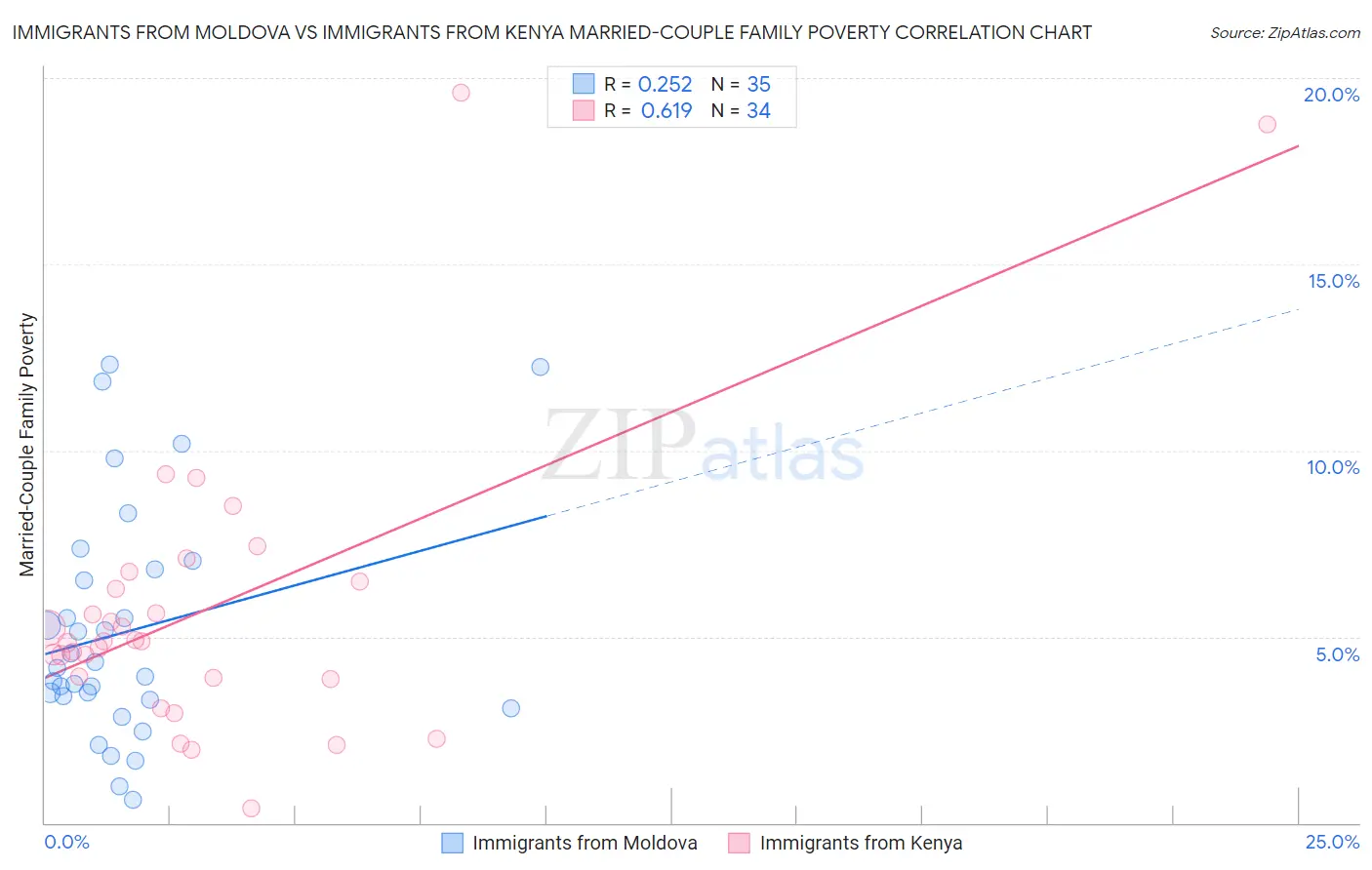 Immigrants from Moldova vs Immigrants from Kenya Married-Couple Family Poverty