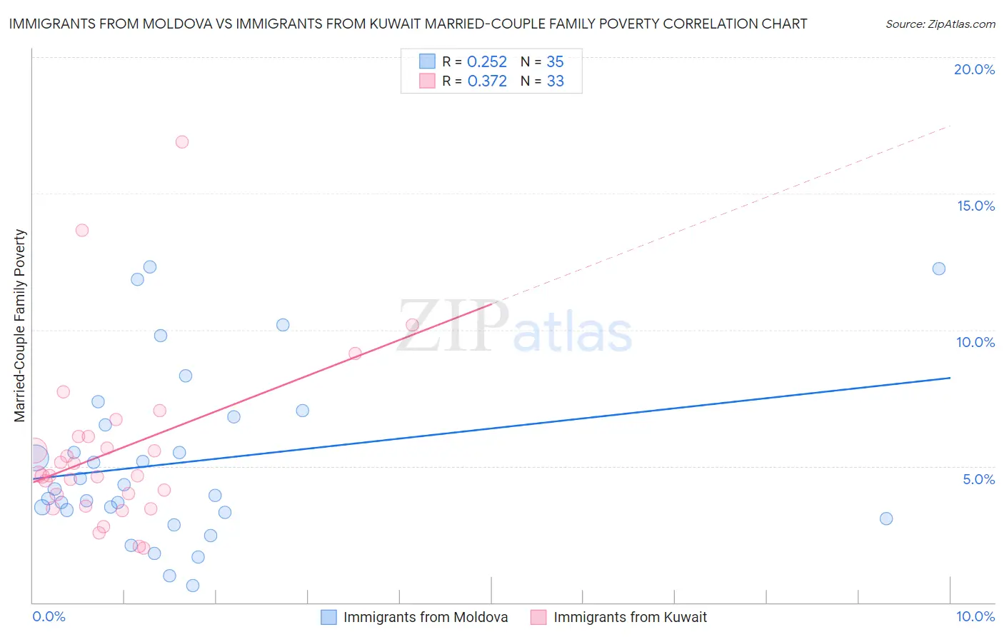 Immigrants from Moldova vs Immigrants from Kuwait Married-Couple Family Poverty