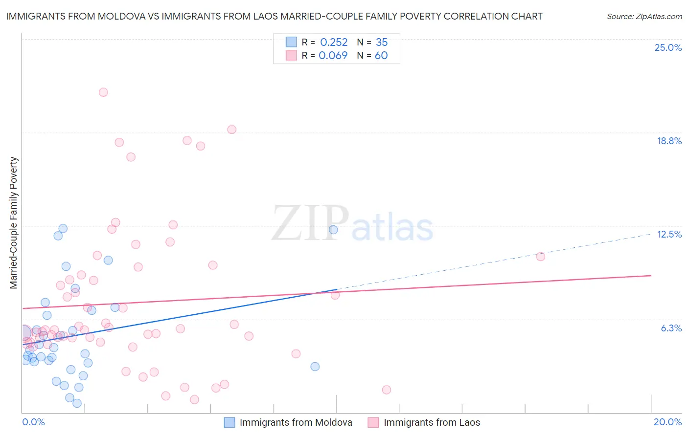 Immigrants from Moldova vs Immigrants from Laos Married-Couple Family Poverty