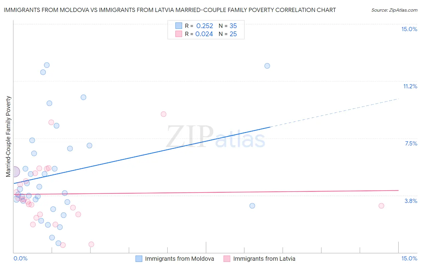 Immigrants from Moldova vs Immigrants from Latvia Married-Couple Family Poverty